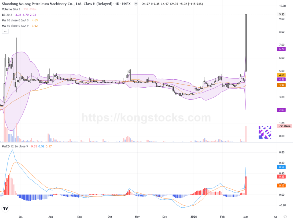 山東墨龍股價爆發，技術面呈強烈上升趨勢
