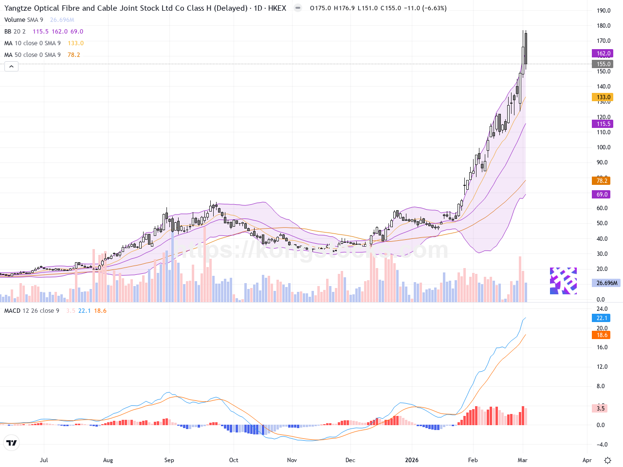 長飛光纖光纜：短期升勢後回調，技術面現關鍵支撐