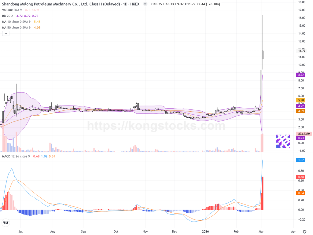 山東墨龍股價飆升逾五成，技術面強勢突破關鍵阻力