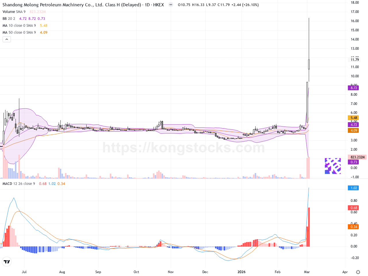 山東墨龍股價飆升逾五成，技術面強勢突破關鍵阻力