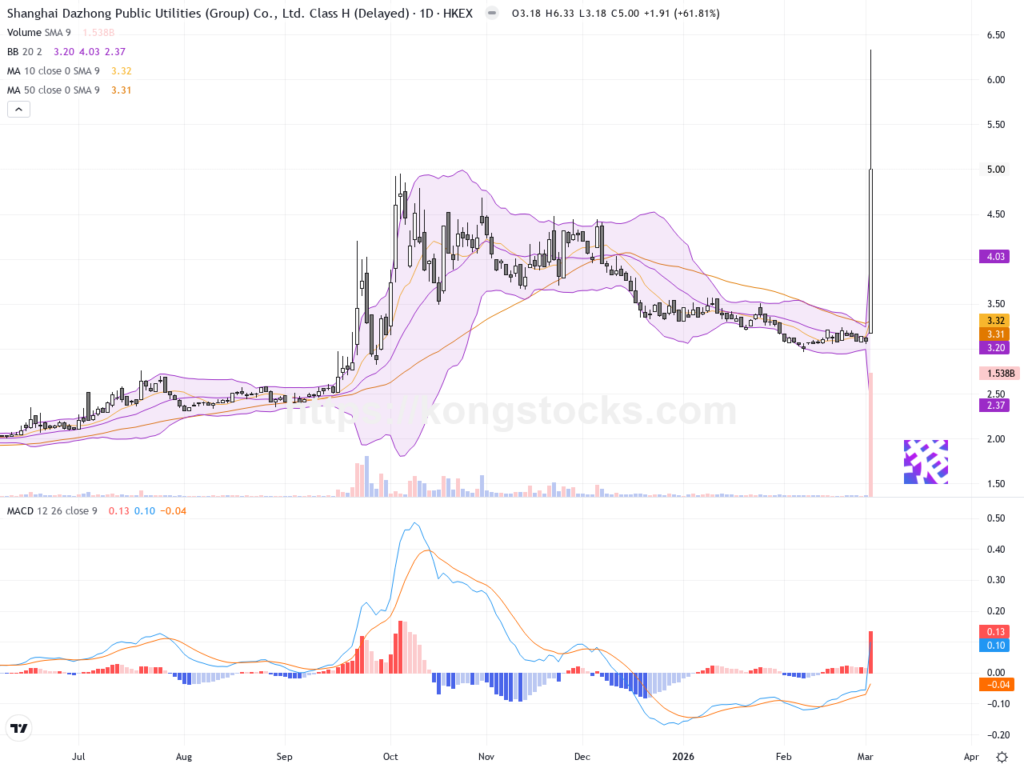 大眾公用股價暴漲逾61%，技術面現關鍵轉折訊號