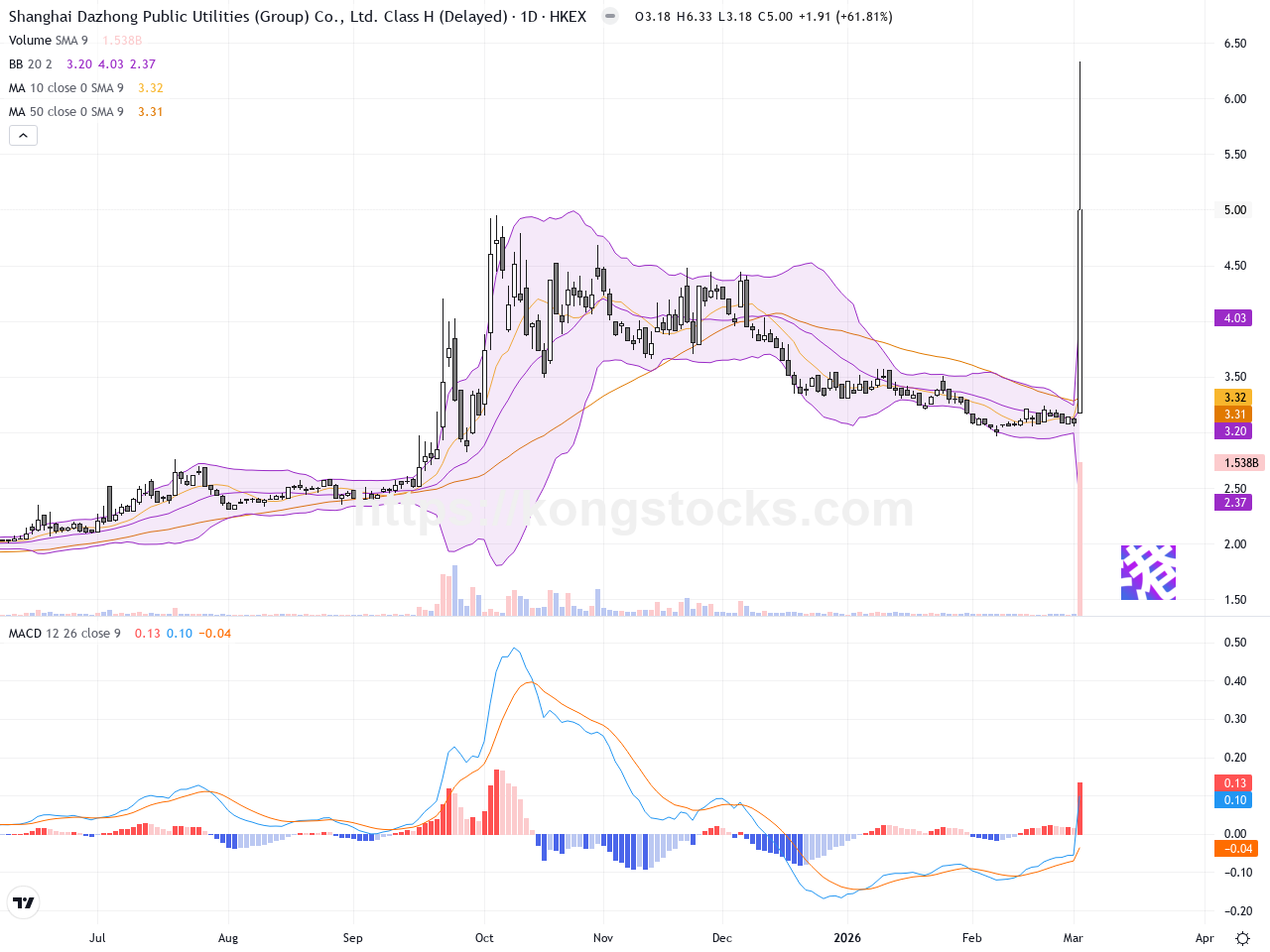 大眾公用股價暴漲逾61%，技術面現關鍵轉折訊號