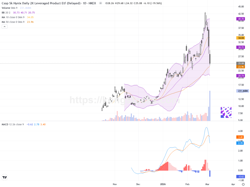 ＸＬ二南方海力士：急瀉逾19%，技術面警示短線調整風險