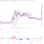 大眾公用股價波動劇烈，技術面現明顯調整信號