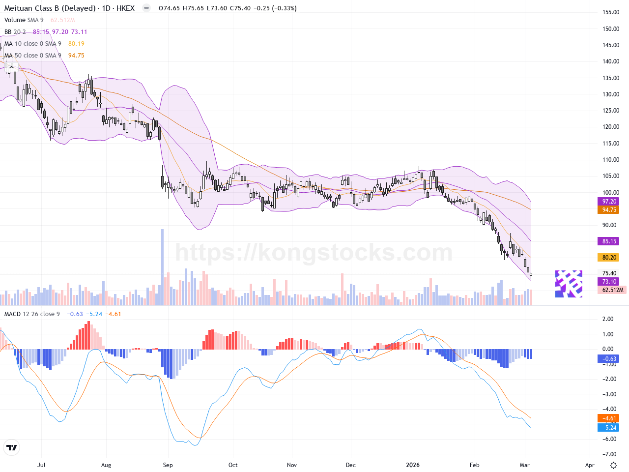 美團－Ｗ: 股價回吐超7%，評級調整及大手成交影響市場情緒