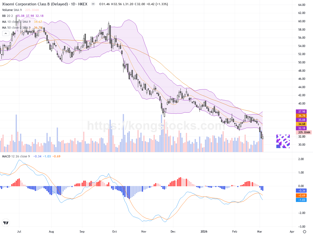 小米集團股價回升：技術面指標顯示多頭趨勢明顯