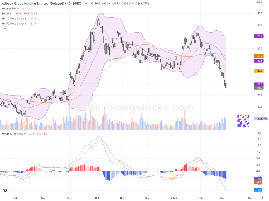 阿里巴巴-Ｗ股價承壓回落，技術面顯示短期調整壓力加劇