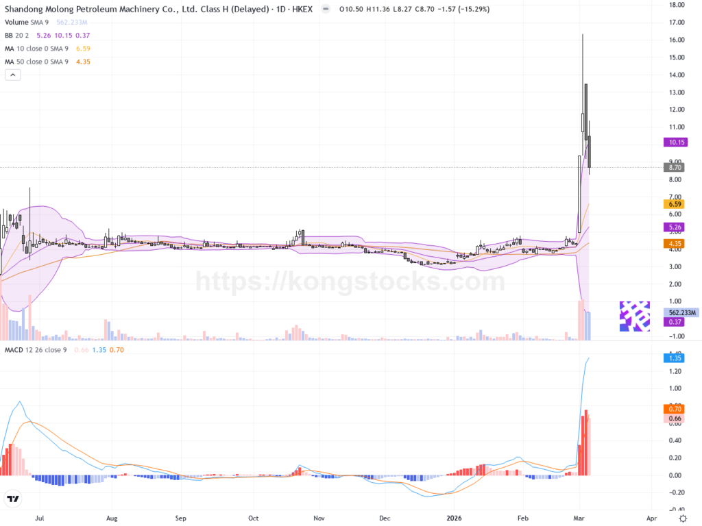 山東墨龍股價劇烈波動後回落，技術面呈震盪整理態勢