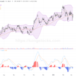 友邦保險股價強勢反彈，技術面顯示進一步上攻動能