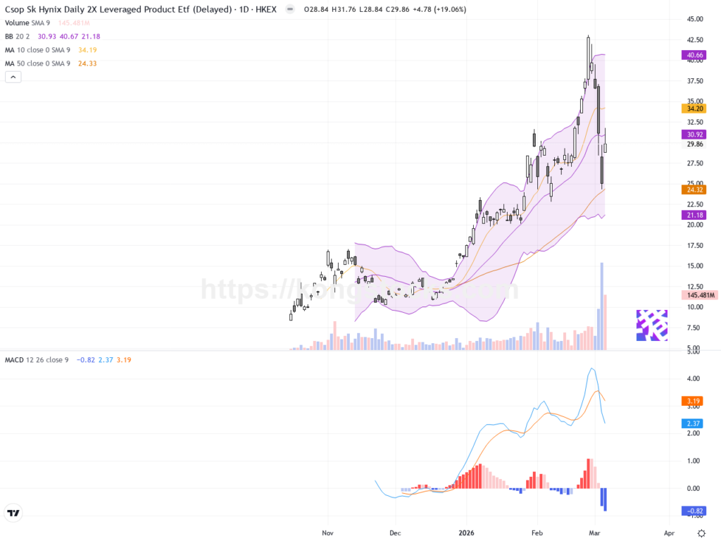 ＸＬ二南方海力士：股價強勢反彈逾19%，技術面顯示短線回穩