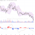 京東集團股價強勢反彈，短線技術面看多