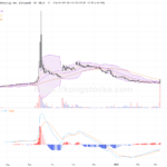 藥捷安康－Ｂ股價強勁飆升43.53%，技術面呈現突破多頭格局