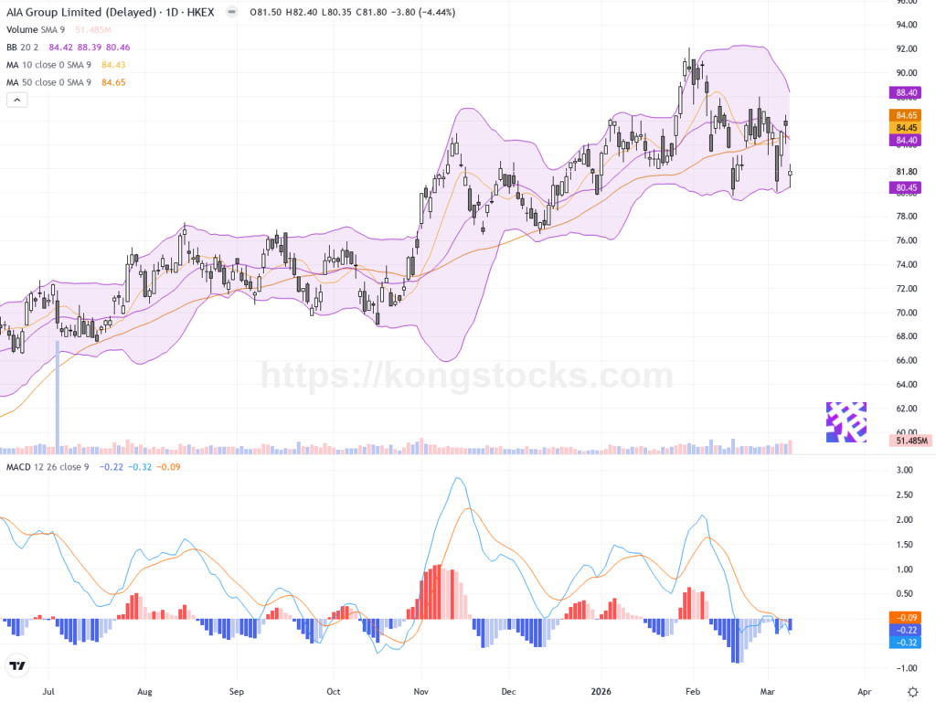 友邦保險股價走勢回顧與技術分析報告