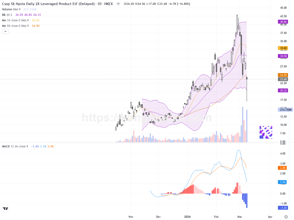 ＸＬ二南方海力士：股價急挫逾16%，技術面面臨重要支撐考驗