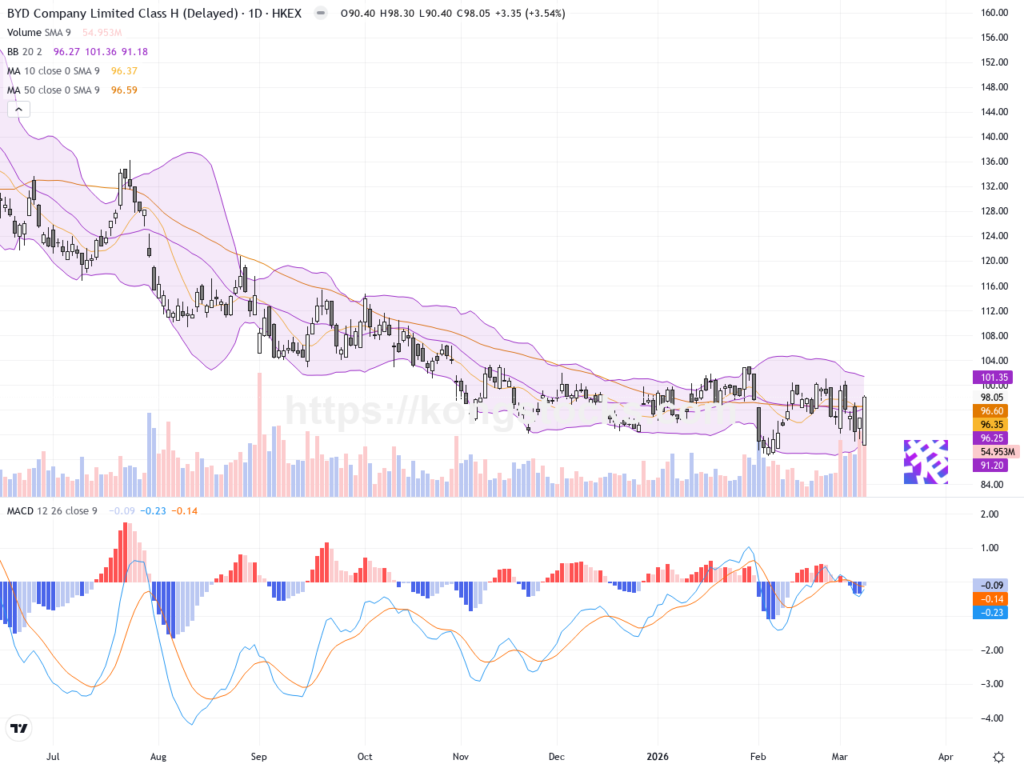 比亞迪股份: 新電池技術引領股價強勢反彈