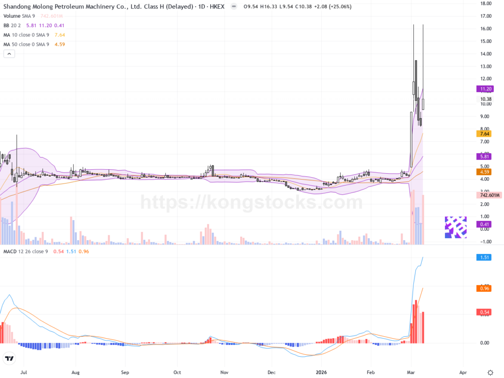 山東墨龍股價爆升逾七成，技術面顯示強烈反彈動能
