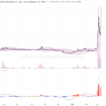 山東墨龍股價爆升逾七成，技術面顯示強烈反彈動能