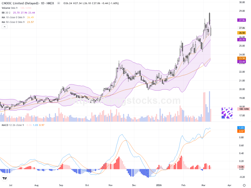 中國海洋石油：價格回調1.6%，壓裂船交付助能源安全