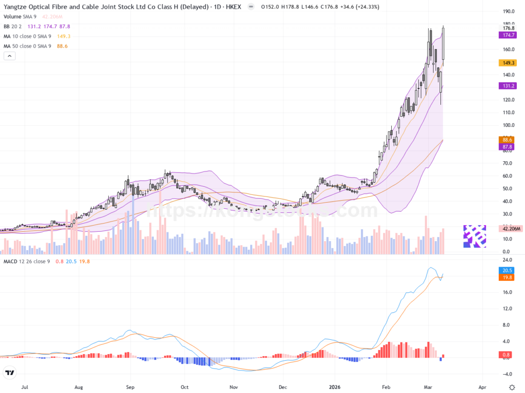 長飛光纖光纜股價大幅飆升逾24%，技術面呈現強烈反彈態勢