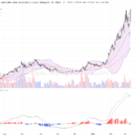 長飛光纖光纜股價大幅飆升逾24%，技術面呈現強烈反彈態勢