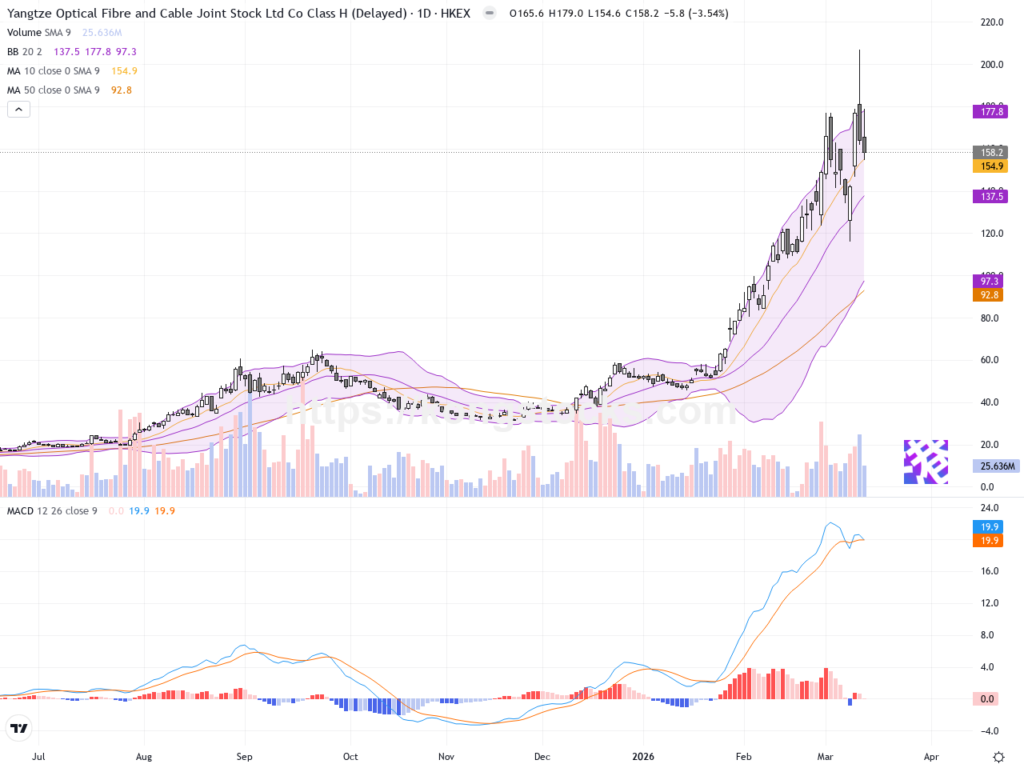 長飛光纖光纜股價回調3.5%，技術面面臨關鍵支撐測試