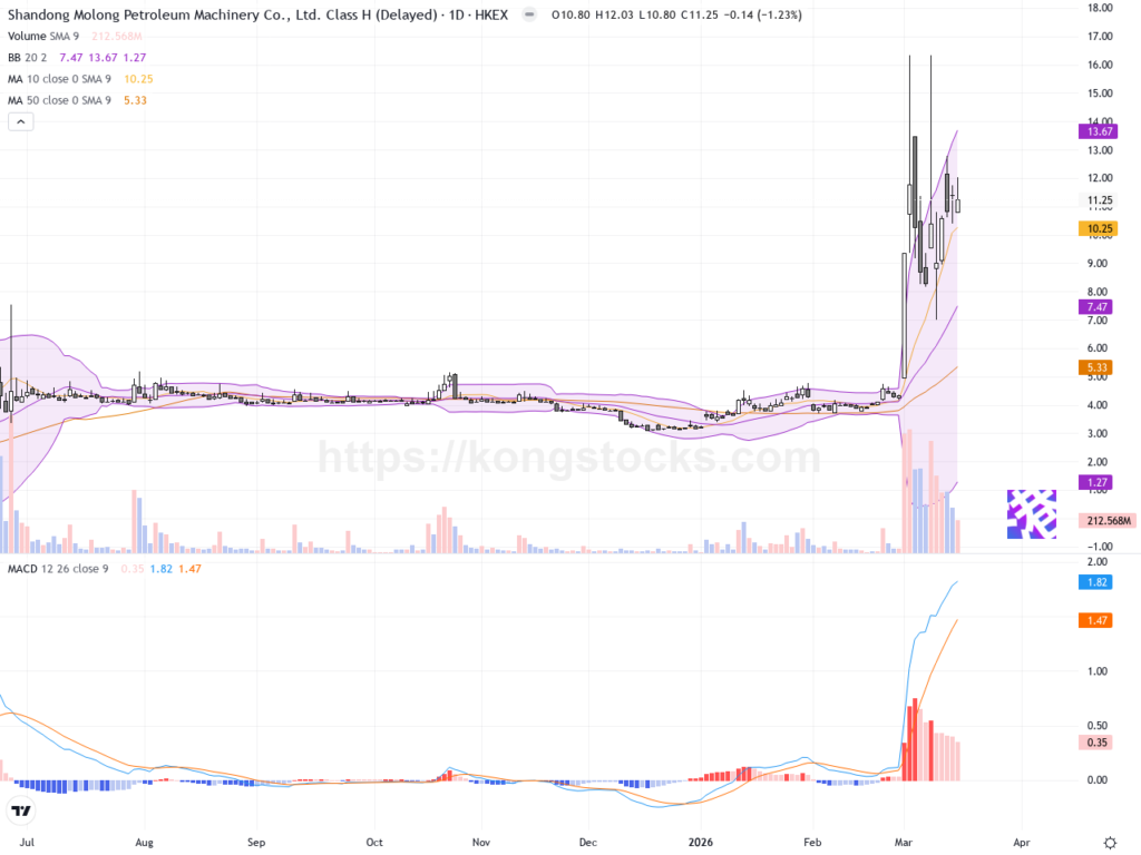 山東墨龍股價調整，短線技術面需留意支撐反彈