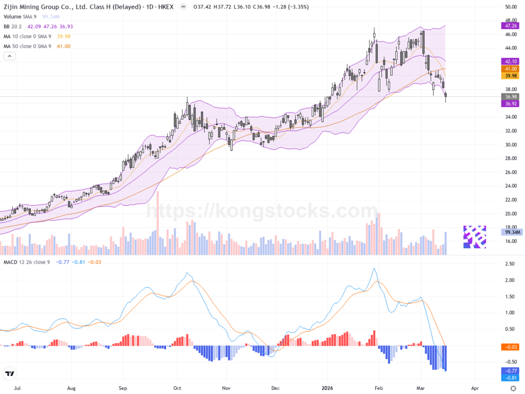 紫金礦業：股價承壓調整，短線或存反彈機會
