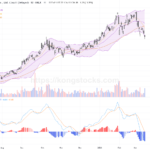 紫金礦業：股價承壓調整，短線或存反彈機會