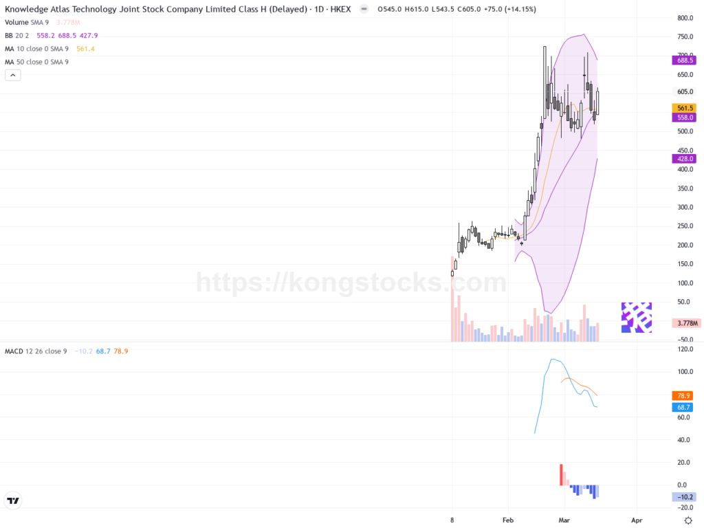 智譜（02513.HK）股價強勢爆發，技術面維持多頭格局