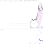 智譜（02513.HK）股價強勢爆發，技術面維持多頭格局