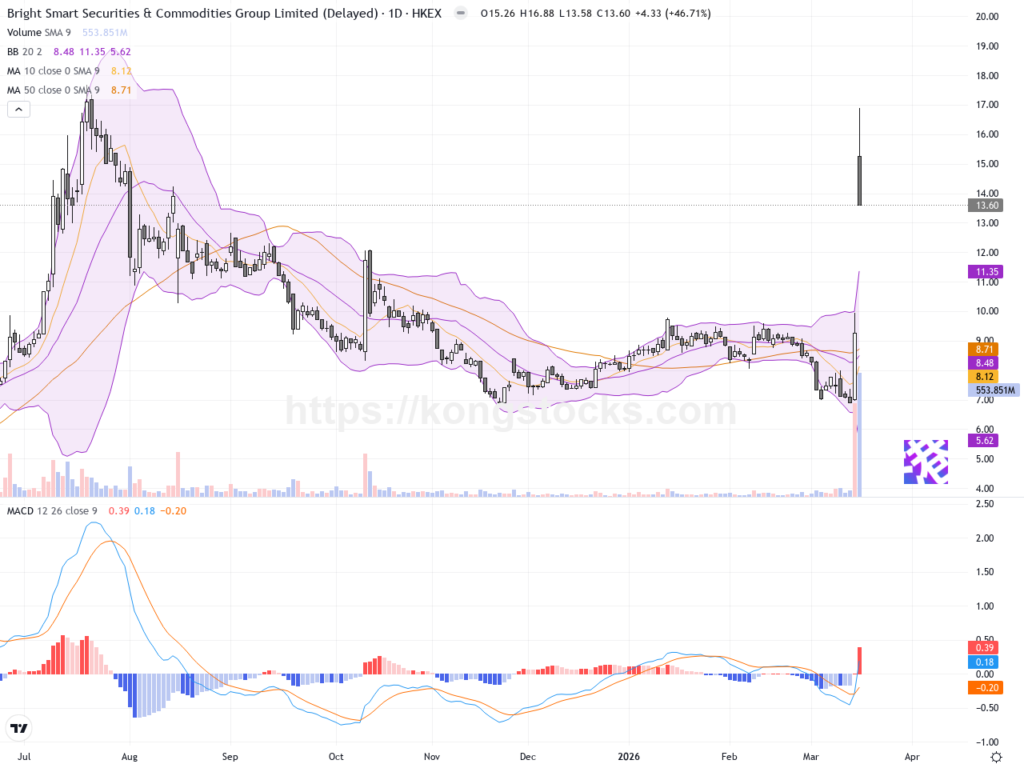 耀才證券股價飆升逾46%，螞蟻集團入股引爆市場熱潮