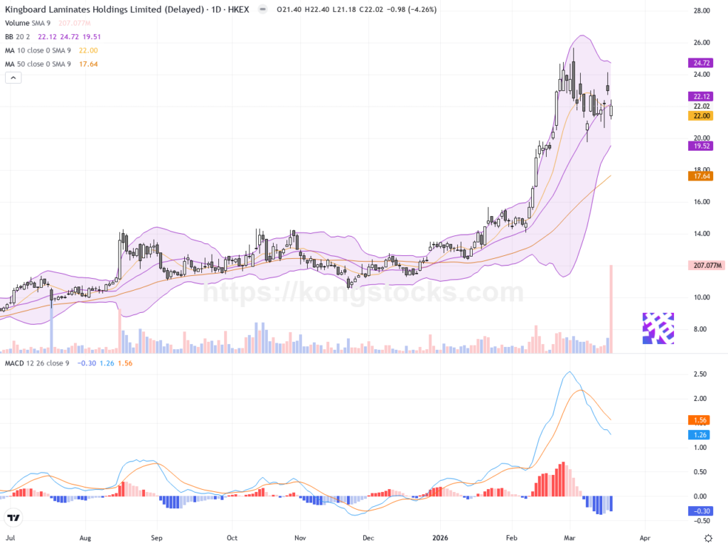 建滔積層板股價回落受母企減持影響，短線料呈整固