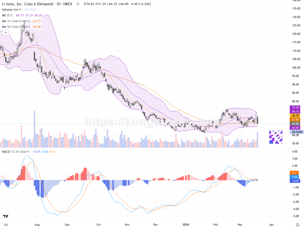 理想汽車－Ｗ股價回調6.24%，短期技術面需警惕支撐破位風險