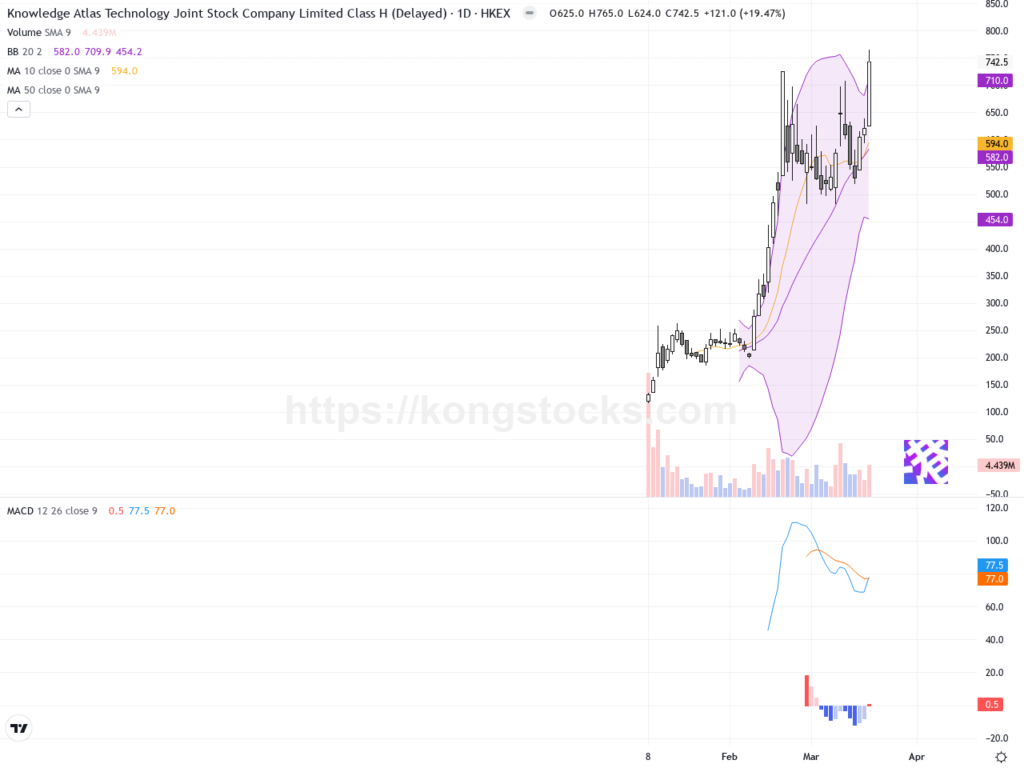 智譜(02513)股價爆發性上升，技術面突破新高持續看多