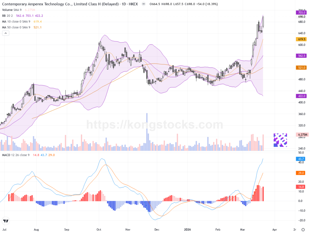 寧德時代股價飆升突破歷史高位，技術面多頭氣氛濃厚
