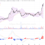 寧德時代股價飆升突破歷史高位，技術面多頭氣氛濃厚