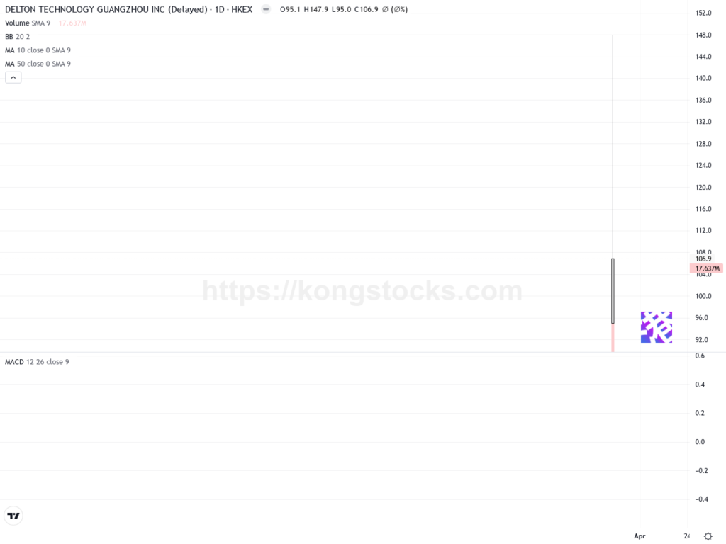 廣合科技首日強勢飆升，技術面展現強勁上攻動能