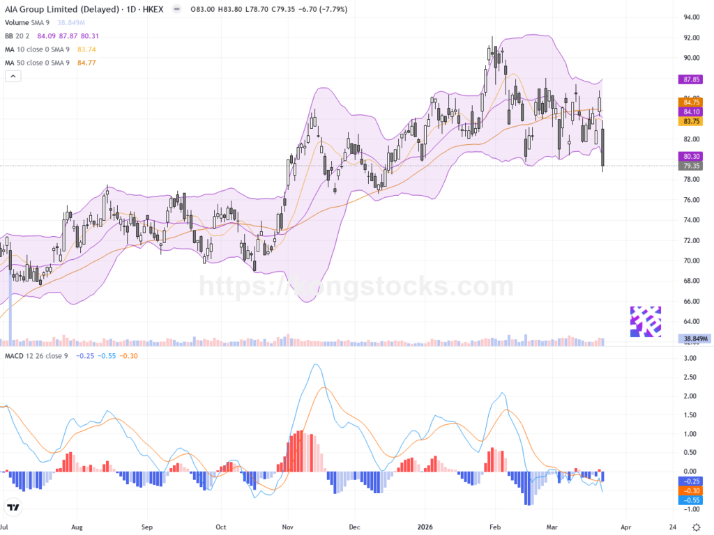 友邦保險股價急挫8%，技術面顯示短期調整壓力增強