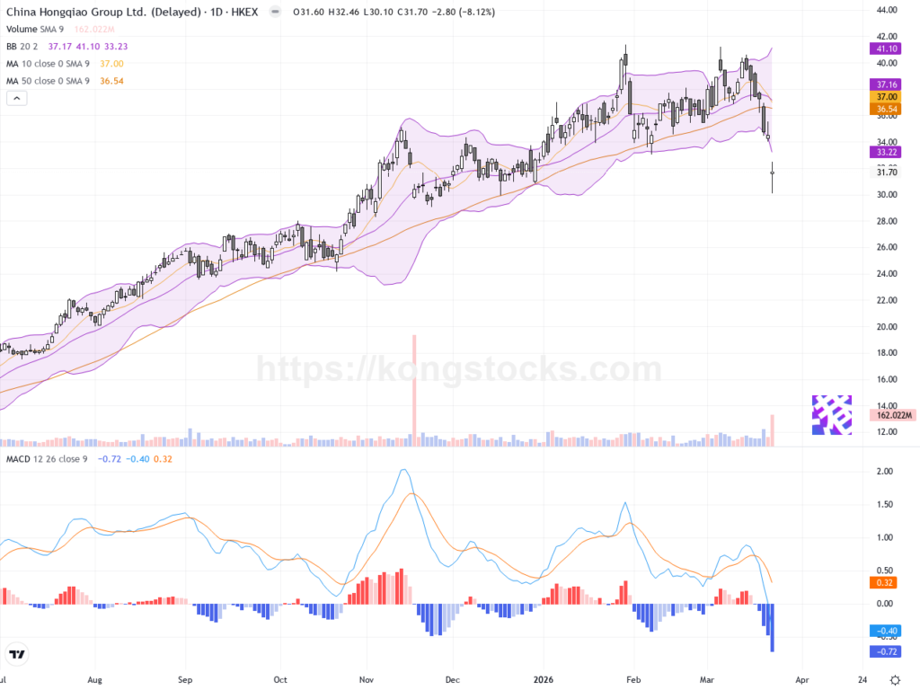中國宏橋：股價大幅回調，氧化鋁供應過剩帶來壓力
