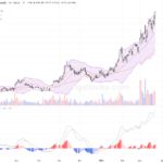 中國海洋石油股價創新高，技術面維持強勢格局