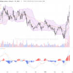 吉利汽車股價強勢反彈，技術面持續看好