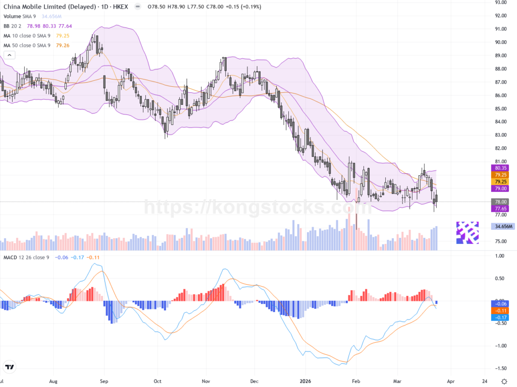 中國移動：股價溫和上升，技術面持續觀察關鍵支撐與阻力