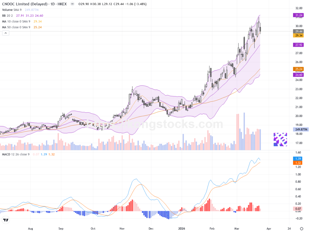 中國海洋石油股價回調3.48%，技術面短期承壓待回穩