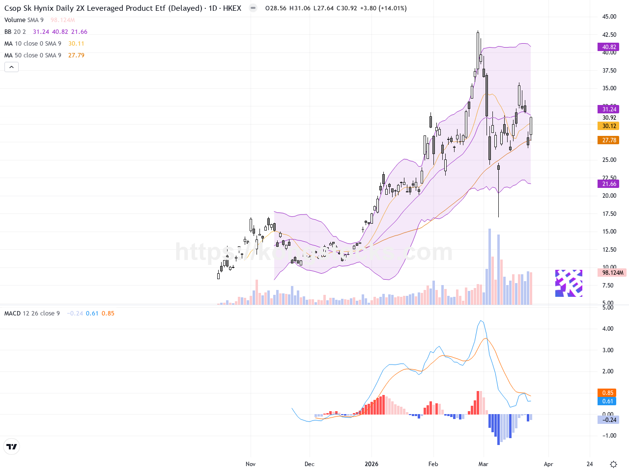 ＸＬ二南方海力士：股價強勢反彈，技術面動能十足