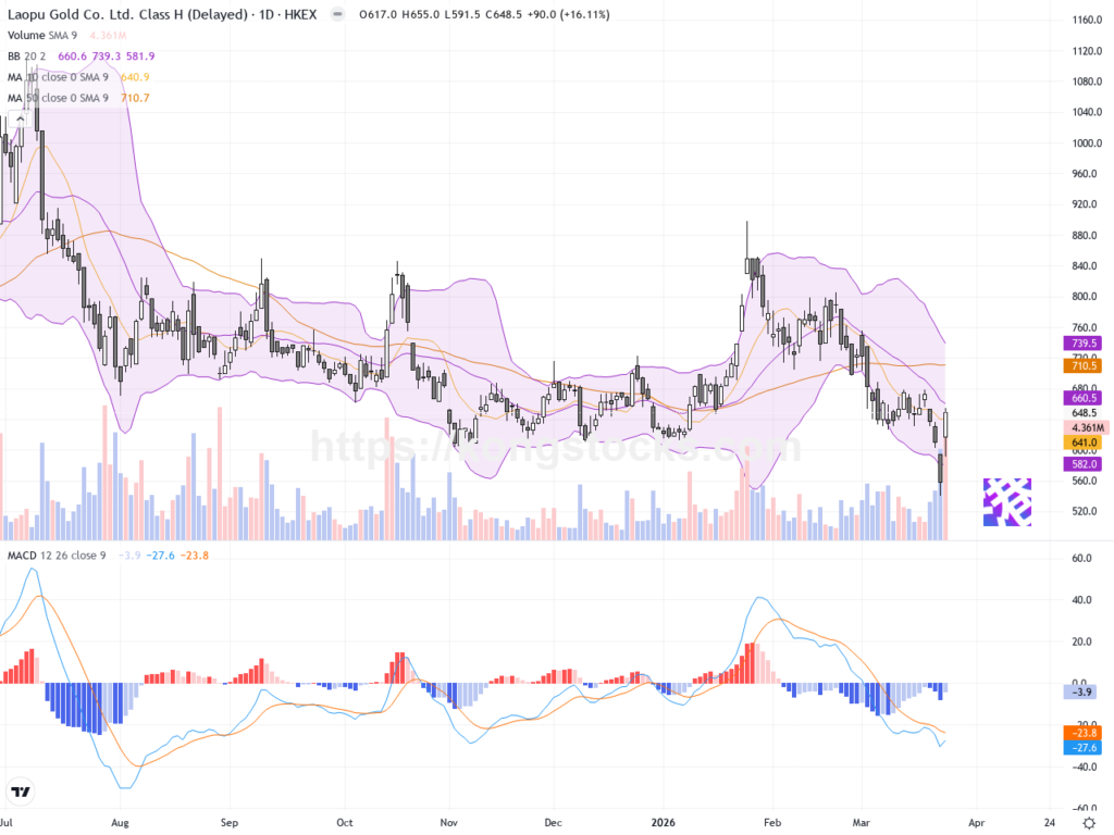 老鋪黃金股價爆升16%，技術面強勢突破鎖定買入良機