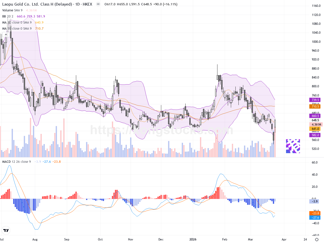 老鋪黃金股價爆升16%，技術面強勢突破鎖定買入良機