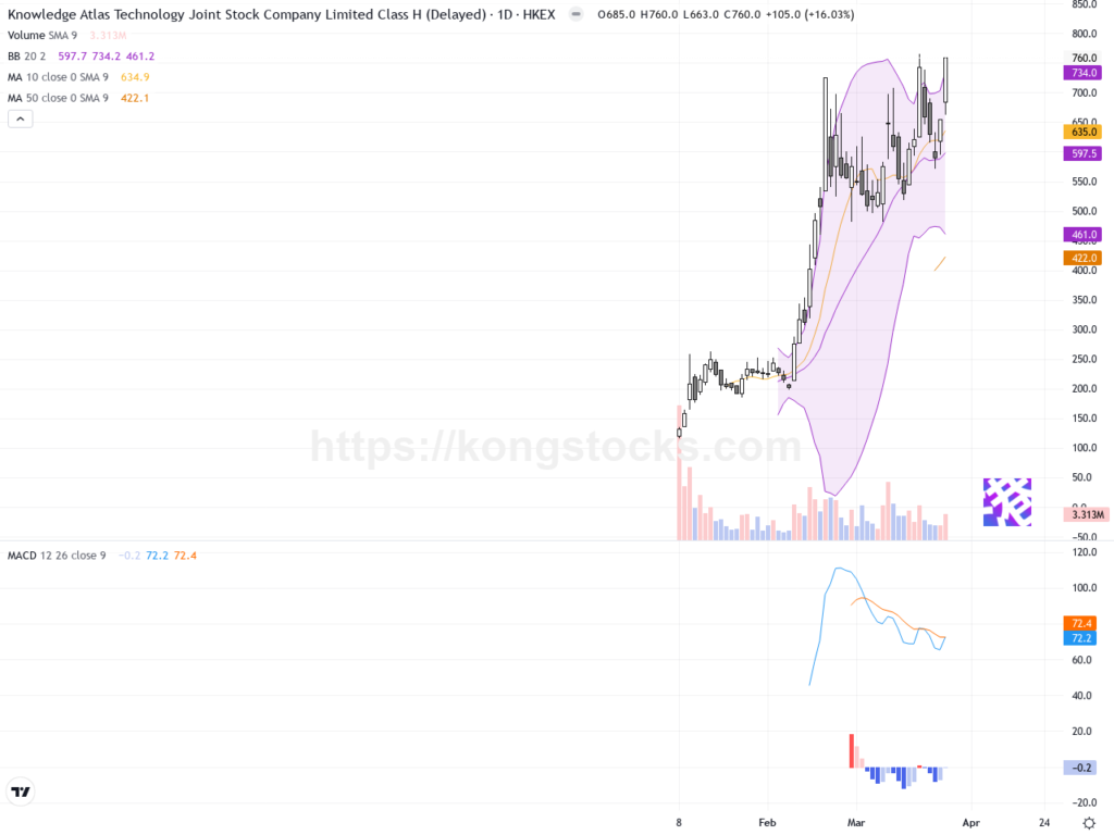 智譜(02513.HK)股價強勢突破，高位呈現明顯上升趨勢