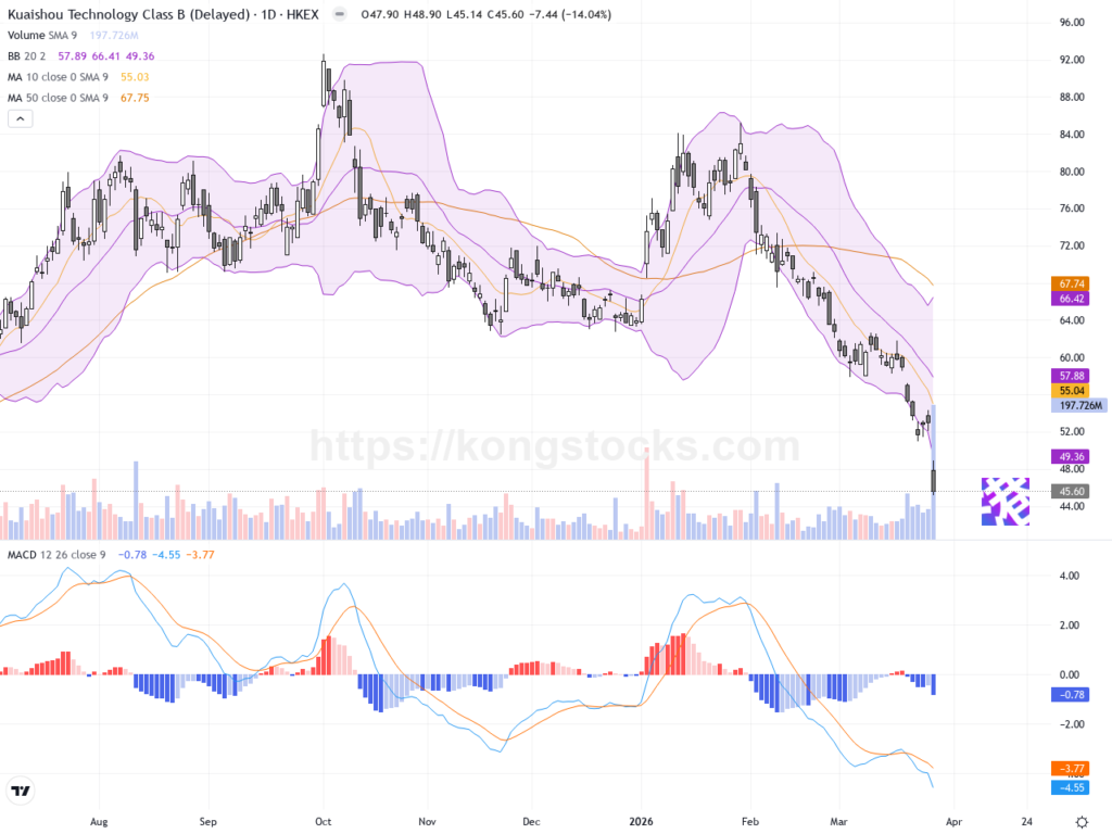 快手-W股價暴跌14%，技術面轉弱但低位有撐