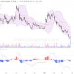 快手-W股價暴跌14%，技術面轉弱但低位有撐