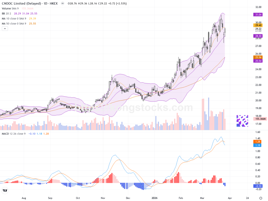 中國海洋石油股價續創新高，技術面強勢看多